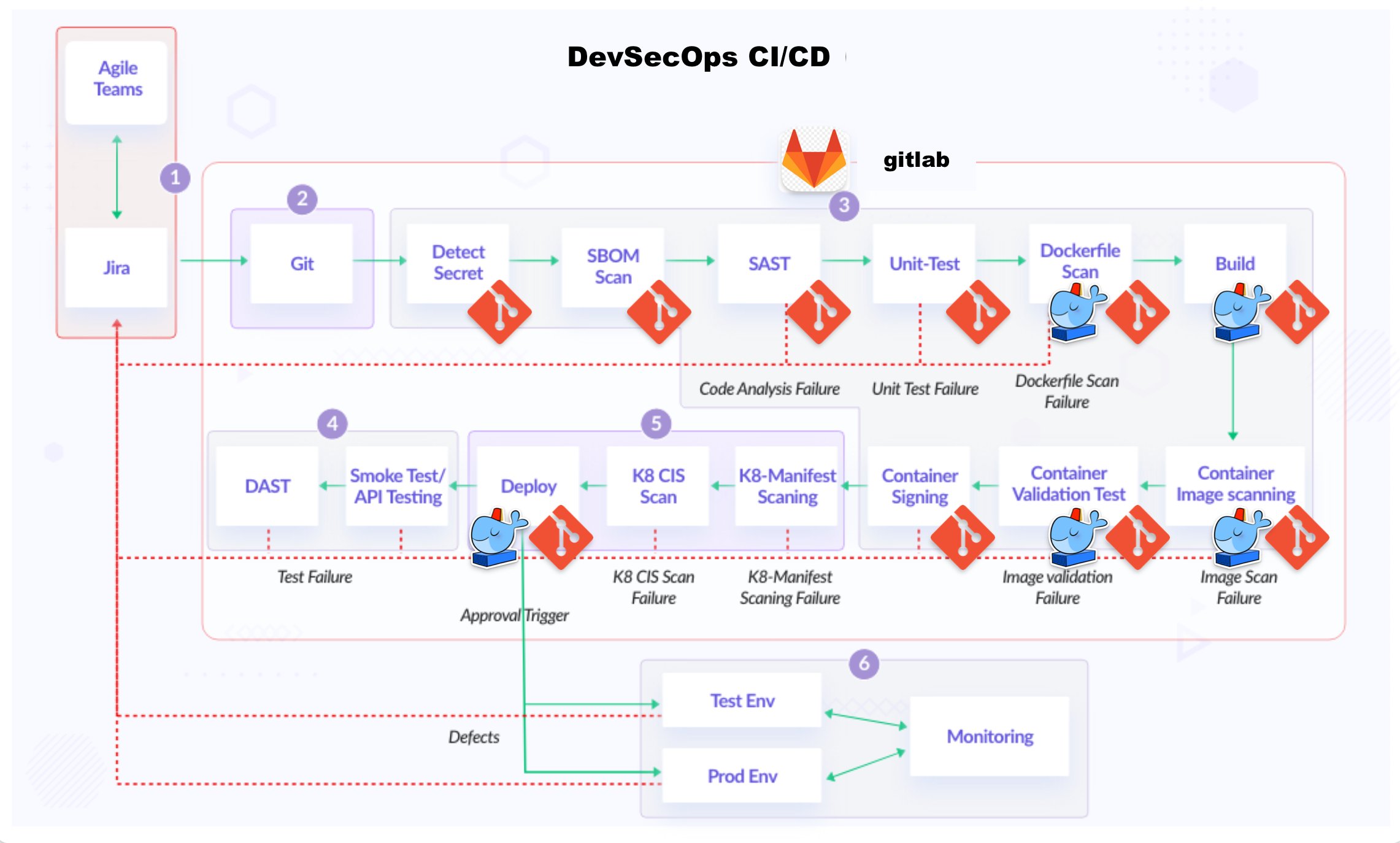 DevSecOps CI/CD steps with git and containers