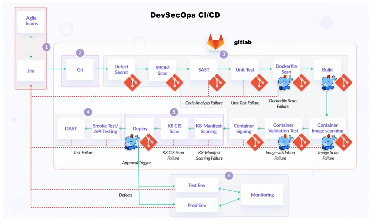 Container Native Code First SDLC