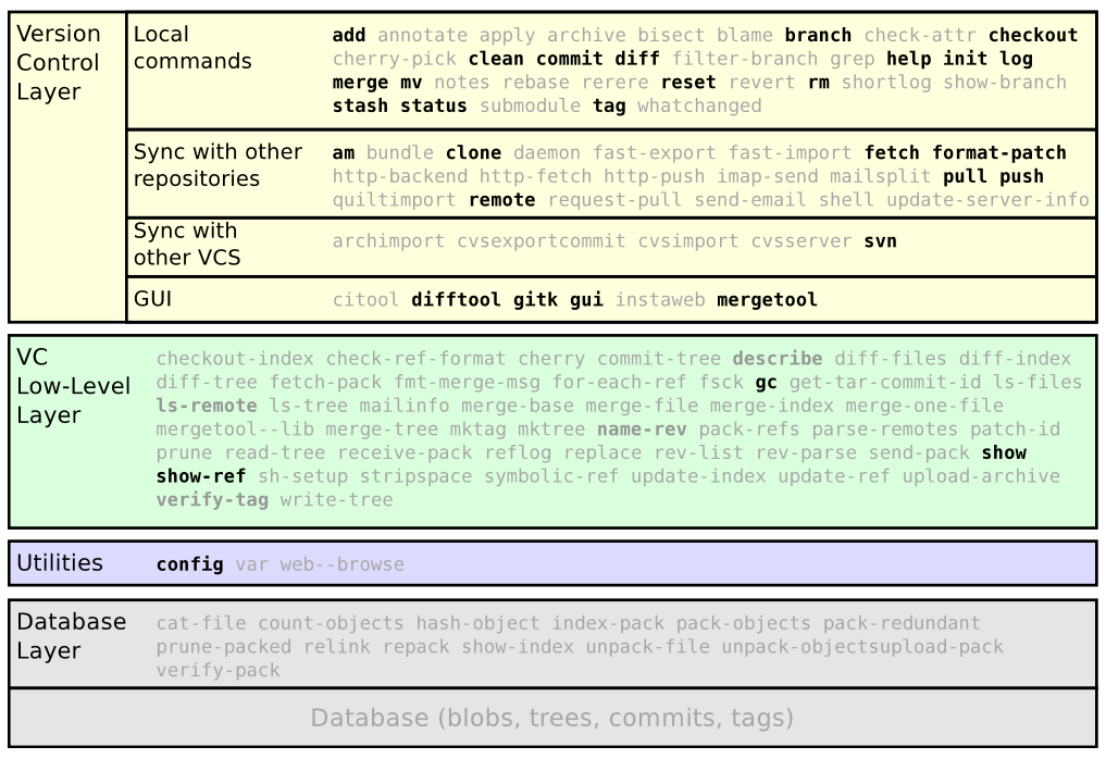 All git commands