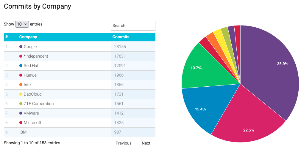 Kubernetes Commits by Company (stackalytics.io)